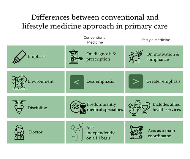 lifestyle medicine